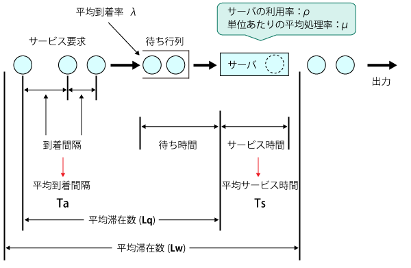 待ち行列理論