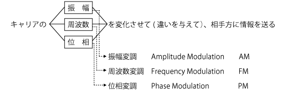 変復調方式