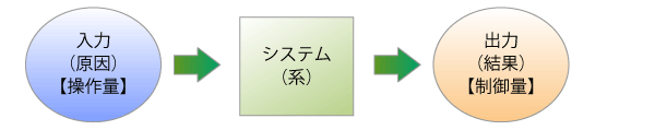 制御に関する理論