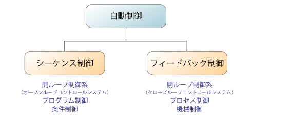 制御の種類