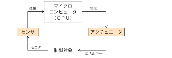 制御の仕組み