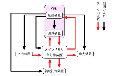 コンピュータの構成（５大装置）