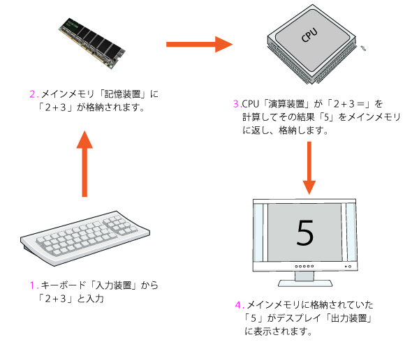 コンピュータの構成（５大装置）