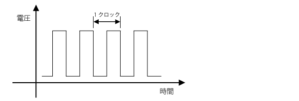 クロック周波数