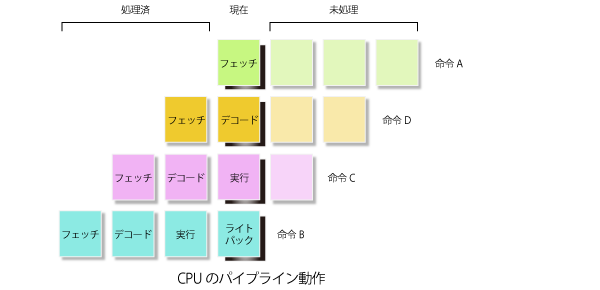 パイプライン方式