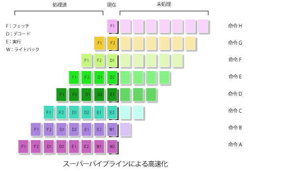 スーパーパイプライン方式