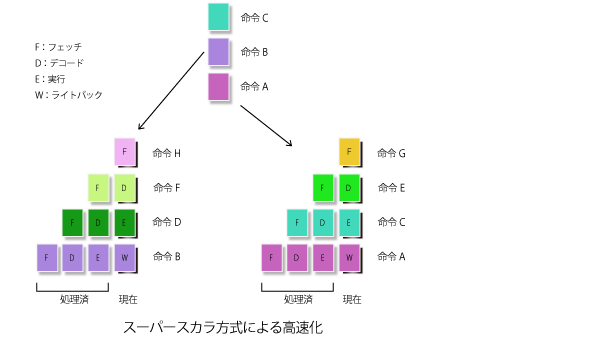 スーパースカラ方式