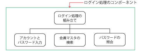 モジュールの設計