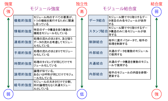 モジュールの分割基準