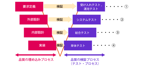 プログラミング