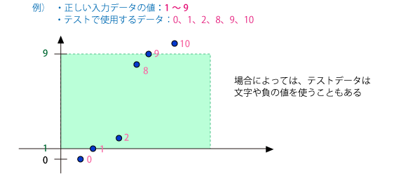 テストデータの準備（同値分割）