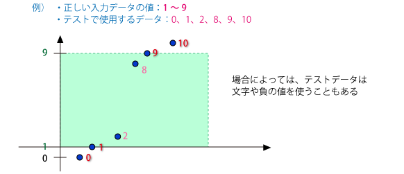 限界値分析