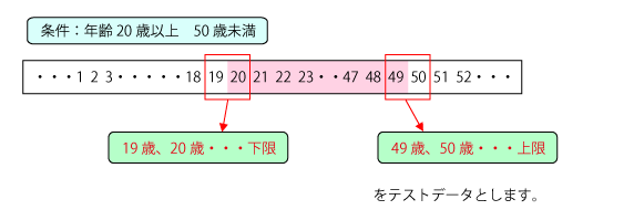 限界値分析