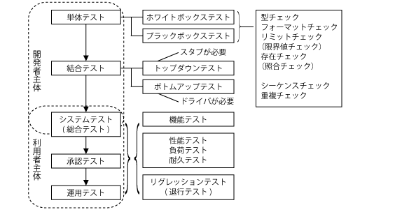 テストの体系