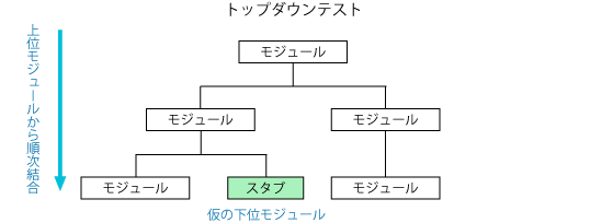 トップダウンテスト