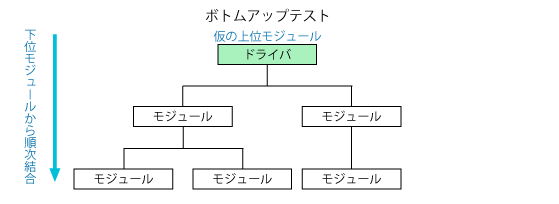 ボトムアップテスト