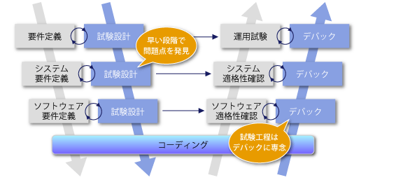 システム適格性確認テスト