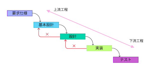 ウォーターフォールモデル