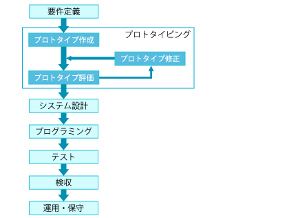 プロトタイピングモデル