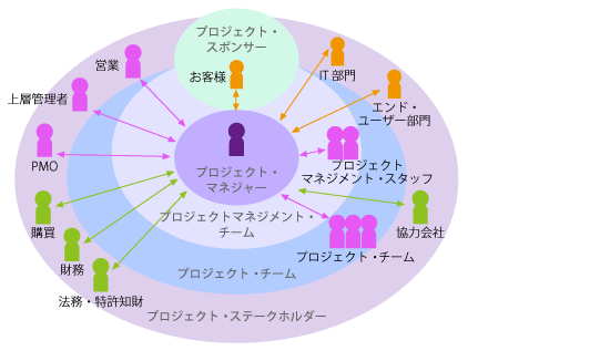 プロジェクトマネジメントの目的