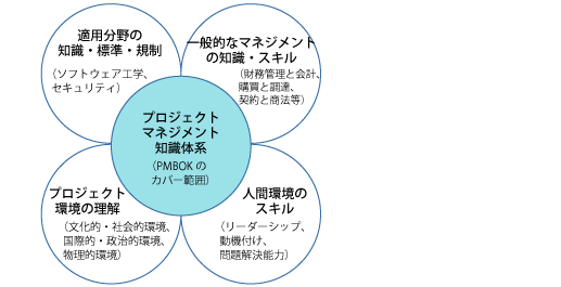 PMBOKのカバー範囲