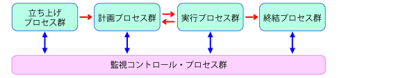 プロジェクトマネジメントの５つのプロセス群