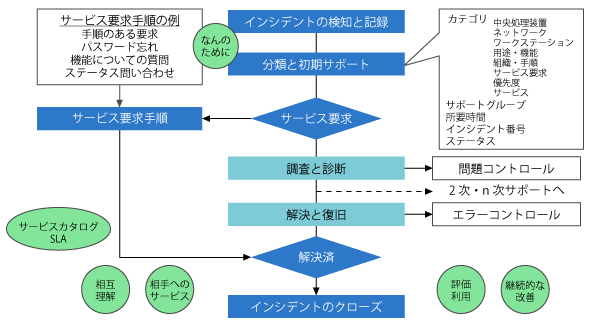 インシデント管理