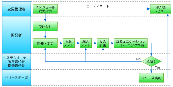 リリース管理