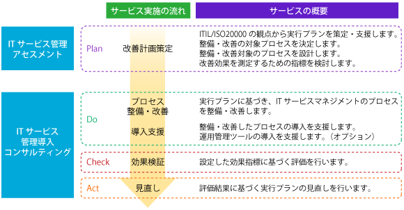 サービスマネジメント構築