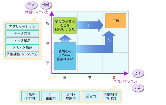 ITガバナンス