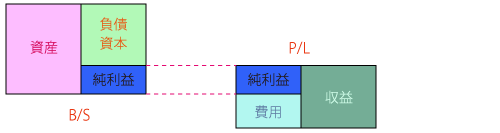 財務諸表