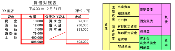 貸借対照表