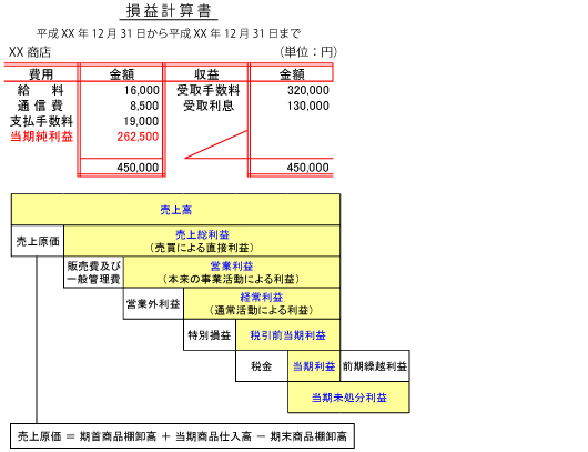 損益計算書