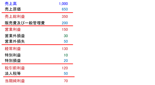 利益の様々な種類