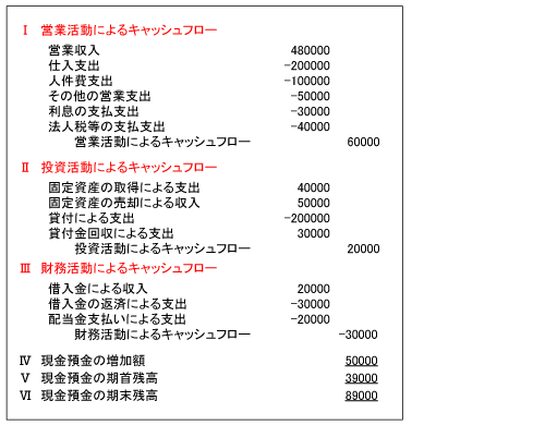 キャッシュフロー計算書